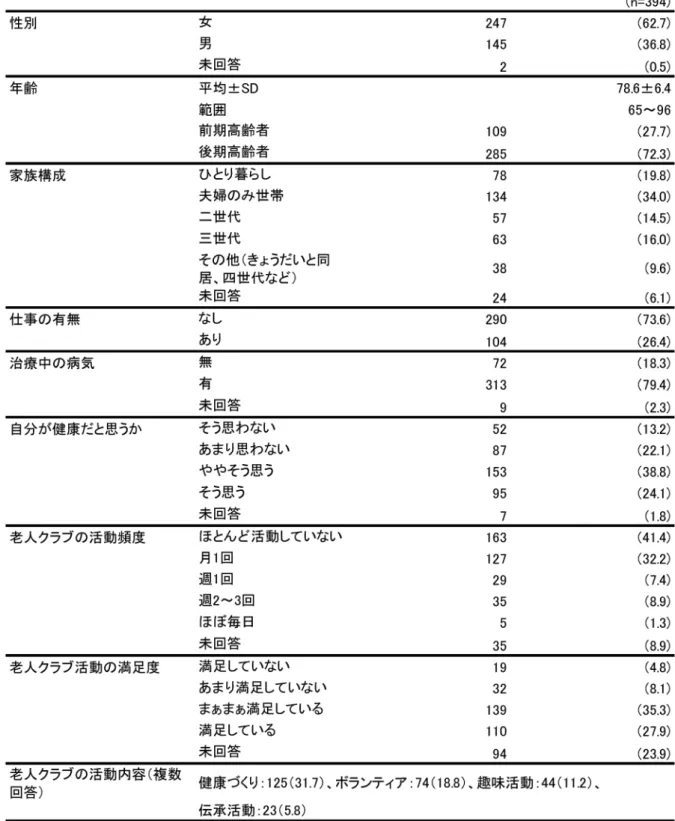 表 1  対象者の属性  (2)  家族や近隣の人との交流について 家族内交流のうち，食事については， 「一緒に食べ る」と回答した人が 67.3 ％で最も多く， 7 割の人は家 族と食事をし， 3 割の人は家族と食事をする機会が少なかった.しかし，会話については，56.6 ％の人がよく話をすると答えた.外出については，「一緒に出掛け