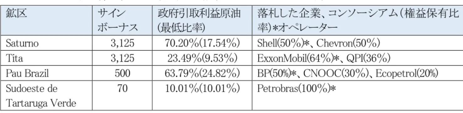 表 1.第 5 次 PS 入札ラウンド結果  (サインボーナスの単位：百万レアル)  鉱区 サイン  ボーナス  政府引取利益原油 (最低比率)  落札した企業、コンソーシアム（権益保有比率）*オペレーター  Saturno  3,125  70.20％(17.54％)  Shell(50％)*、Chevron(50％)  Tita  3,125  23.49％(9.53％)  ExxonMobil(64％)*、QPI(36％) 