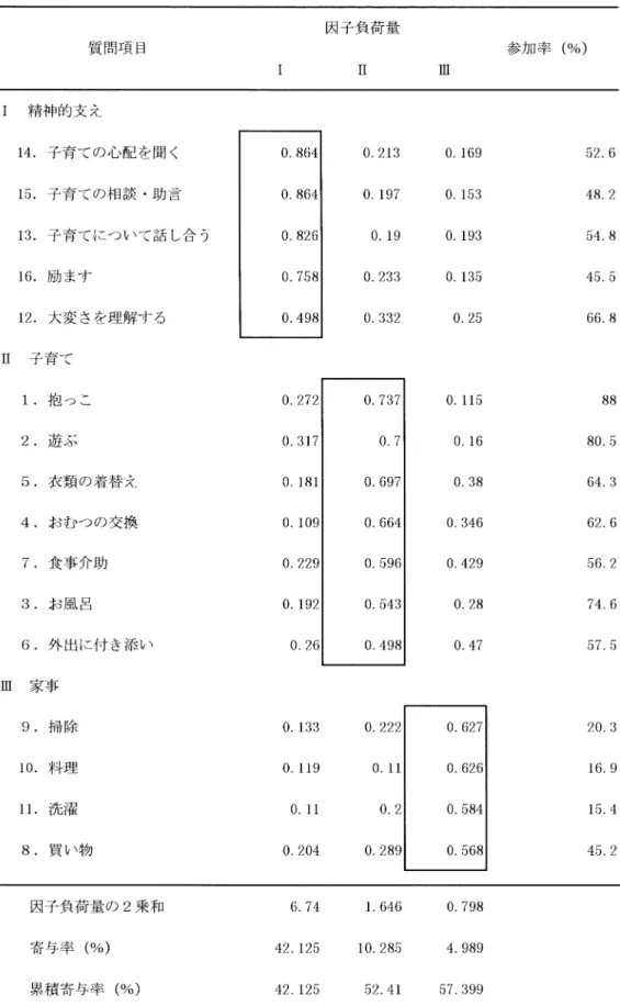 表   因子分析からみた父親の家事・育児参加