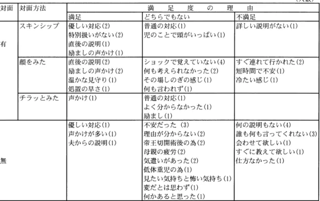 表  母親の満足度の理由 や「その場しのぎの対応」， 「何も言われなかった」， 「 （状況が）よく分からない」，などであった．対面が できなかった母親では ， 「帝王切開術や分娩による 疲労」があったこと ， 「 （会えず）不安だった」， 「 （会 えない）理由が分からない」， 「気遣いがあった」な どの理由であった ． 「不満足」の理由は ，対面ができた母親の場合 ， 「詳しい説明がない」， 「 （ 対面が ）短時間」であった こと， 「冷たい感じがした」という内容であった．対 面ができなかった母親では，