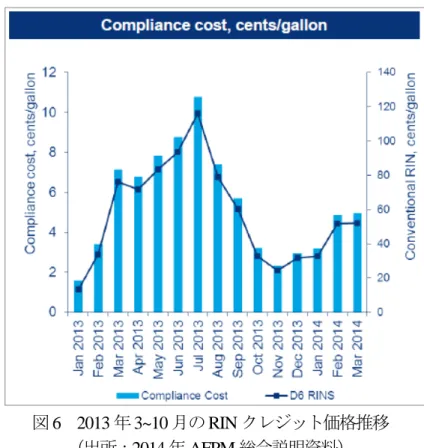 図 6  2013 年 3~10 月の RIN クレジット価格推移 （出所：2014 年 AFPM 総会説明資料） 2013 年 8 月、 EPA が 2013 年の RFS2 義務量の下方修正を発表した後、 RIN クレ ジット価格は下落している。EPA は、2014 年義務量についても、ガソリン需要動 向に鑑み、当初計画されていた数量から大幅下方修正した内容を提案している。こ のため、最終案で変更がなければ、2013 年前半のようなクレジット価格上昇を予 想する意見は聞かれない。EPA は 20 万件以