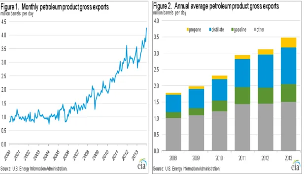 図 7  米国石油製品輸出推移（出所： EIA 2014 年 3 月 5 日付 This Week In Petroleum）