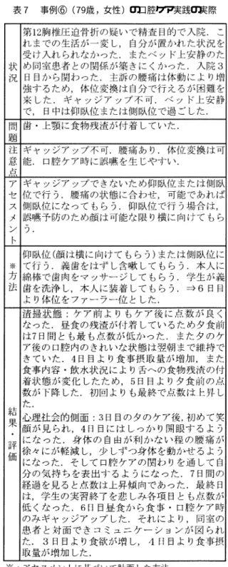 表  事例   （  歳，女性）の口腔ケア実践の実際 内の変化，  の拡大，周囲への関心の高まりな ど の高齢者の心身の変化は ， 「次にまた頑張ろうと いう（ 学生の）意欲につながる」 「患者様の立場か らも  の向上という部分にほんの少しだけかも しれないが触れることができた」という思いにつな がっていた ．さらに ， 「 口腔ケア時のみの関わりで あったが ，確実に人間関係を築くことができた ．長 い関わりをもつだけが人間関係を深めることではな い」と学んでいた ．         学生の学び：事例 