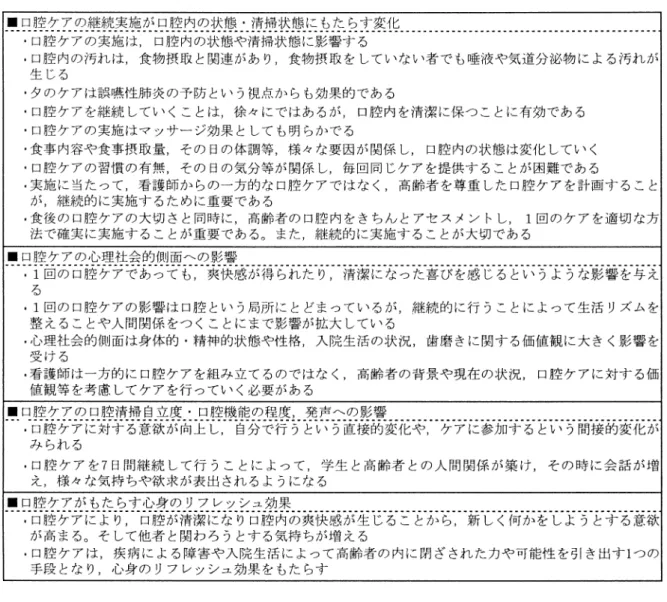表 口腔ケア実践の効果及び考察 可能性を引き出す一つの手段になっていることが示 唆された ．これらの結果は ，これまで報告されてい る口腔ケアの効果に関する研究結果   と一致して いた．       学生にとっての口腔ケア実践の効果 学生はそれぞれ ，要介護高齢者への口腔ケアの実 践を通して，継続的に口腔ケアを実施することによ る効果を体験し ，必要性を実感することができて いた． 次に ，実習の充実感・満足感の視点から実習の効 果を考察する．  学生は，高齢者の心身の変化から， 「次にまた頑張ろうという