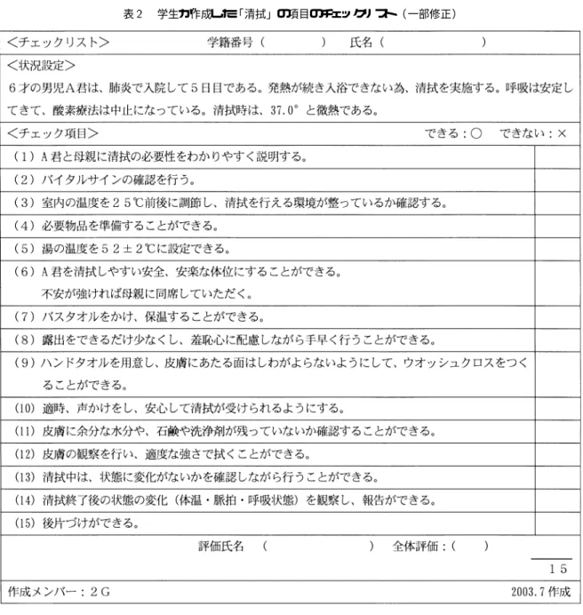 表  学生が作成した「清拭」の項目のチェックリスト（一部修正）  ．小児看護学実習の状況 小児看護学実習は  年次秋期に他の領域実習と共 にローテーションで実施している．  単位， 時間 である．健康児を知る目的で「保育園」に  日，健 康障害を持っている児への援助を学ぶために「小児 病棟」  日 ， 「 小児外来」  日の配置で ，  週間の 実習を行っている．使用病棟は ，  医科大学附属病 院の 床の小児病棟である．小児外科・形成外科で は ，先天異常に伴う手術が多く，小児内科では ，呼 吸器・消化器