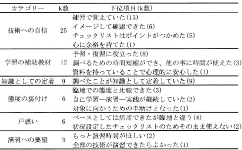 表  チェックリスト を用いた学内演習に対する学生の反応（  ） ながら ，実施への支援が必要といえる． 「浣腸」につ いては ，見学できた学生は  であったが ，実施 できたのはわずか  名（  ）であった．学内演習 の効果があったとした回答も    と少ない ．小児 の身体に触れることにも勇気のいる学生にとって ， 体内にカテーテルを挿入することを求められる技術 は手の出せない技術項目と考えられる．しかし ，家 庭においては母親でさえ行う技術であることを考え れば ，学生が実施できるための指導上の工夫が