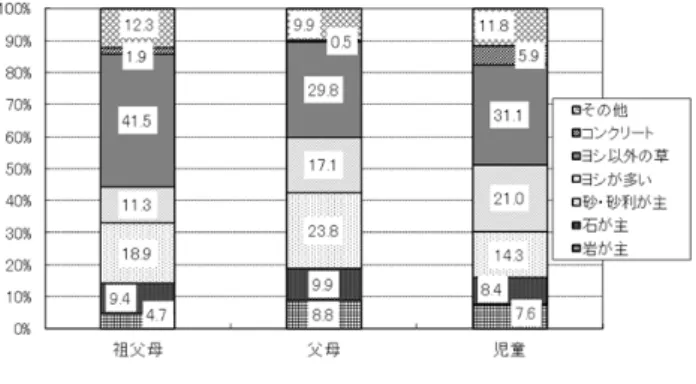 図 5   子どもの頃の水ぎわの様子 図 6   子どもの頃の水辺の土手の様子 一方，水辺の土手の様子については，祖父母世代で は，土の土手の割合が多かったが，世代が下がるに従 って，土の土手が減り，コンクリート護岸が増えてい る。このことは世代が下がるに従って，河川改修が進 んだことを示しているものと思われる。 (2)川の様子  子どもの頃の川の様子について，ゴミの状況と水の きれいさの状況に対する回答の結果を図 7 と図 8 に示 した。 子供のころの川のゴミや水のきれいさなどについて の質問では，ゴミ