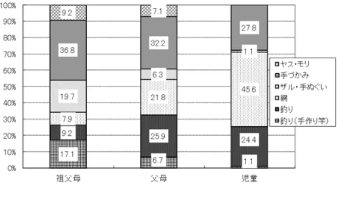 図 10   水辺での遊び 可能として回答してもらった。   それぞれの遊びやすごし方の割合は，各世代で同じ 程度であり，魚とりが最も多かった。その他の生き物 とりを合わせると 70 ～ 80 ％が生き物とりであった。水 泳，水遊びは 10% ～ 20% であった。 結果は示していないが，水田での遊びは世代間でや やばらつきが見られた。また，ため池などの水辺は回 答そのものが少なく，特に児童世代ではため池などを あまり利用していない様子が伺えた。 藤原らは，児童の世代になると水辺での遊びが減る だけでなく，