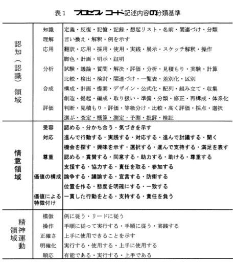 表  プロセスレコード 記述内容の分類基準 表  プロセスレコード 場面の選択理由  最も多かった場面は「コミュニケーション場面」  件（  ） ，次いで「食事介助場面」  件（  ） ， 「移動介助場面」と「排泄介助場面」  件（  ） であった．例をあげると「コミュニケーション場面」 では「 言葉が話せない対象者と初めて自然にノン バーバルコミュニケーションが成立したから」，また 「食事介助場面」では「食事介助をしてもなかなか食 べてもらえなかったが ，食べてもらえるようになっ てきたから」などであった