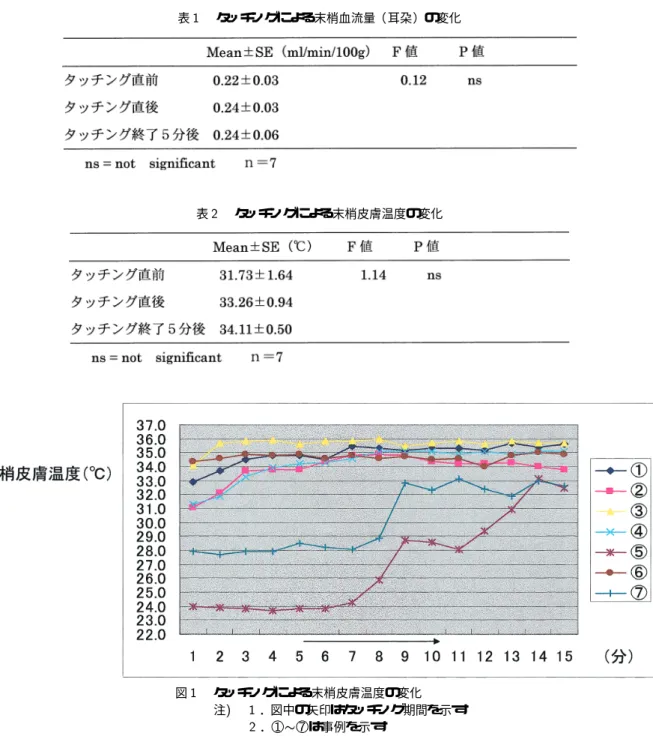 表  タッチングによる末梢血流量（耳朶）の変化 表  タッチングによる末梢皮膚温度の変化 図  タッチングによる末梢皮膚温度の変化 注     ．図中の矢印はタッチング期間を示す  ．   は事例を示す ング直後，タッチング終了  分後で比較し図  に示 した．  ．血圧と心拍数の変化 血圧の変化を平均血圧でみると表  に示す如く ， タッチング直後に低下し ，徐々に回復傾向にあった． 心拍数の変化は表  に示す如く，タッチング直後に 減少傾向は観察されたが ，いずれも有意差は認めら れなかった．  ．末梢
