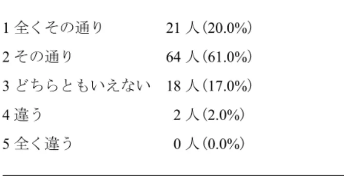 表 2  価格の重視度    1 全くその通り          44 人( 41.0% )    2 その通り                           48 人( 45.0% )    3 どちらともいえない       12 人( 11.0% )    4 違う                                     3 人( 3.0% )    5 全く違う                0 人( 0.0% )  商品を購入する際に、価格を重視しているかの項 目について比率