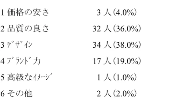 表 13-5  今後の購買意思「はい」理由 1 価格の安さ              3 人( 4.0% )  2 品質の良さ            32 人( 36.0% )  3 ﾃﾞｻﾞｲﾝ                       34 人( 38.0% )  4 ﾌﾞﾗﾝﾄﾞ力            17 人( 19.0% )  5 高級なｲﾒｰｼﾞ                     1 人( 1.0% )    6 その他                               2 