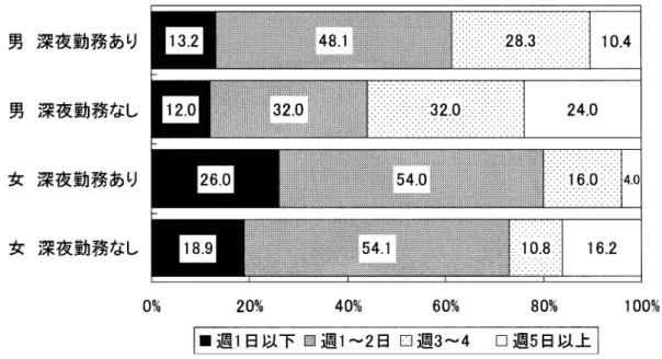 図  勤務形態および男女別  運動・スポーツ活動の実施頻度 図  勤務形態および男女別  運動・スポーツ活動のための施設利用状況  人（ ） ，女性の「深夜勤務あり」は「施設を 利用して個人」  人（  ） ，女性の「深夜勤務な し 」は「個人」  人（  ）であった ． 「深夜勤務 あり」では男女差が観察された（    ，図  ）．  ．運動・スポーツ活動実施施設利用状況 健康のために気を付けている項目として， 「睡眠」 「食事」 「飲酒」 「喫煙」 「軽い運動」 「スポーツ」 「栄 養剤や健康食品」を挙