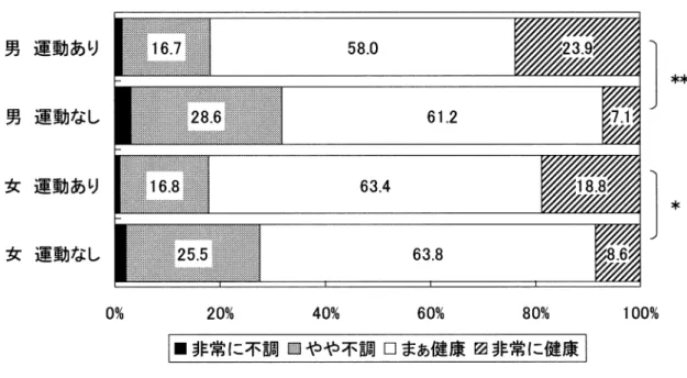 図  運動・スポーツ活動の有無および男女別  健康状態 図  運動・スポーツ活動の有無および男女別  健康管理についての意識状況 を健康のために実施していると考えられる．この点 からも，対象者の高い健康意識と知識をうかがい知 ることができる．深夜勤務の有無による健康状態に は差がなかったことから ，こうした労働時間帯の違 いによる健康状態には差がないものと考えられ ，運 動の実践が効果を発揮していると考えることができ る．結果には示さなかったが ，男性で「深夜勤務あ り」の者は「深夜勤務なし 」の者と比較し