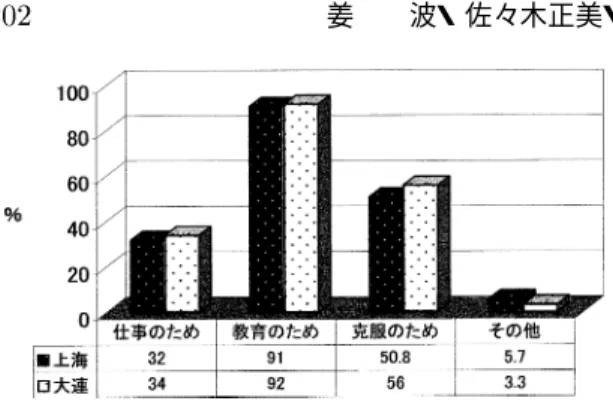 図  何のために子どもを保育園にあずけるか 図 保育園を選ぶ条件  ．子育て環境 「ご 近所との付き合いはあるか 」 （ 図  ）につい て調べたところ， 「よくある」と「時々ある」の合計 はそれぞれ上海  ，大連  ，岡山 とな る． 「ほとんどない」と「全くない」の合計は  ，  ，  となり ，接近し た数値となっている ． 図  近所との付き合いがありますか 「子育てについて困ったり悩んだりしたとき，相 談できる人がいるか 」 （ 図  ）について複数回答の 形式で調べた ． 図  子育てについて相