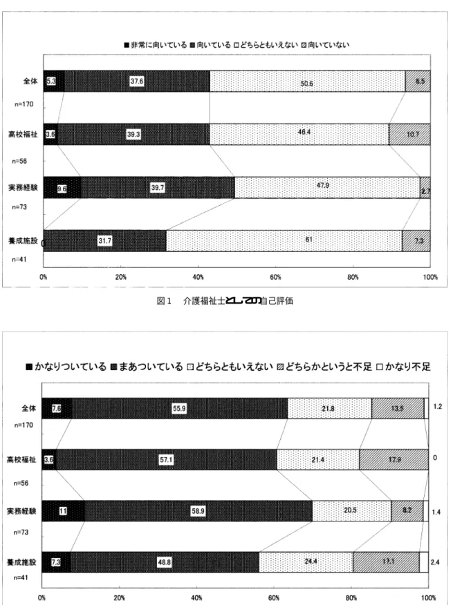 図  介護福祉士としての自己評価 図  専門的知識・技術の程度 ついて い ると 思いなが ら も ，介 護 福祉 士とし て 自らは適職と思っていない人が約  存在すると いう結果が 出ている ．これは介護福祉士という自 らの専門職に自己評価ができない，自信をもてないな ど 自分 自身の 内面 的な ことに 起因す るのでは ないかと思う． 介護業務は ，優しい心があれば 誰にでもできる，専門的教育や研修を受けなくてもできると言われて