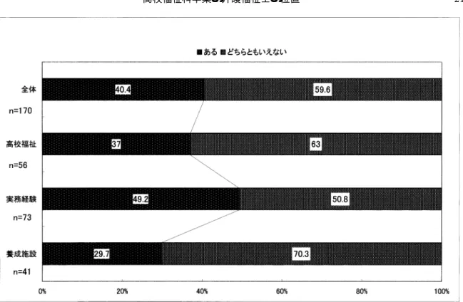 図  今，求められている人材としての意識 介護福祉士の資格及び社会的評価に関する自己の 認識は全体の約  の人が認められていないと回 答している．国家資格であり，介護福祉士という名 称が成立して  年も経過するのになぜ社会的に評価 されていないのか ，その要因の一つとして，資格制 度ができた背景に特養での寮母は専門的教育も訓練 もいらない，家庭の主婦であれば十分勤まるという ことで発足したため，介護の専門性に対する認識不 足が多いと考えられる  ．大阪市立大学社会福祉学 研究室の全国調査  からも，社会的に