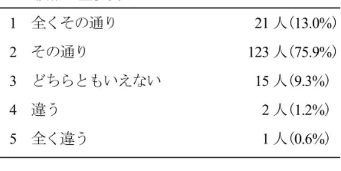表 2   価格の重視度      1   全くその通り                    21 人( 13.0% )      2   その通り                      123 人( 75.9% )      3   どちらともいえない              15 人( 9.3% )      4   違う                              2 人( 1.2% )      5   全く違う                          1 人( 0.