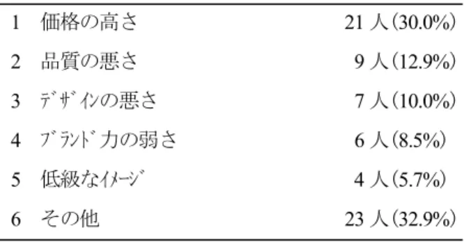 表 13-4   今後の購買意思(購買経験なし)  1   はい                          106 人( 75.7% )  2   いいえ                          34 人( 24.3% )    今後、韓国商品を購買して見たい考えを持っている かの質問項目は、「はい」、「いいえ」、項目で回答 してもらった。「はい」項目の回答は 106 人( 75.7% ) である。一方、「いいえ」項目の回答は 34 人( 24.3% ) である。    この数字から、韓国