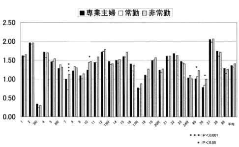 図  就労別子育て不安得点 の  点で ，非常勤は  点と最も得点が高かった． また「 （  ）自分のやりたいことができなくあせる」， 「 （  ）不安や恐怖におそわれることがある」さらに 「 （  ）いてもたってもいられないほど落ちつかないこ とがある」 という項目については，   以下の危険率で 就労形態間に有意差が認められた． （  ）の項目につ いては，自営業が  点と最も低く，次いで専業主婦 の  点，常勤の  点，そして非常勤は  点と最 も高かった． （  ）の項目も同様に ，自営業が  点 