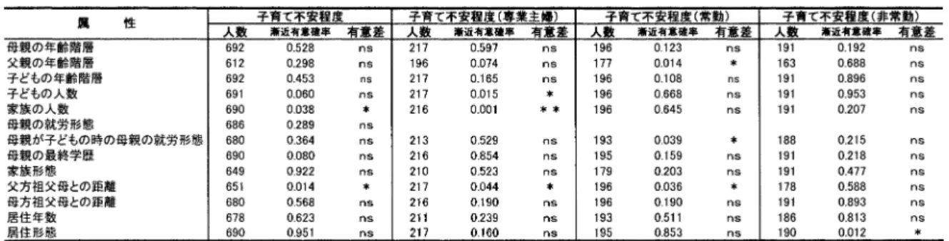 表  母親の就労形態別にみた母親の属性と子育て不安の関連性 年齢階層，父親の年齢階層および子ど もの年齢階層 と子育て不安程度には関連性は認められなかった ． 母親の就労形態別にみると ，母親が常勤の場合にの み，父親の年齢階層との間に   以下の危険率で有 意差が認められた ．父親の年齢階層が低い方が子育 て不安が低かった ．    ）子どもの人数・家族の人数と子育て不安 母親全体でみた場合は ，子ど もの人数と子育て 不安程度との間には関連性がなかった ．しかし ，母 親が専業主婦の場合には   以下の
