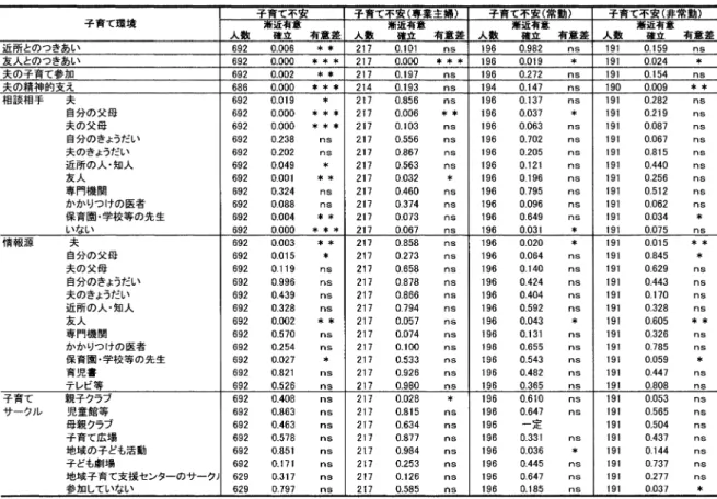 表  母親の就労形態別にみた子育て環境と子育て不安の関連性 父母や夫の父母によく相談する母親ほど 子育て不安 が低く，いずれも  以下の危険率で有意差が認め られた ．しかし ，就労形態別にみると ，夫の父母に ついては関連性はみられなかった ．自分の父母の場 合は ，専業主婦は   以下の危険率で ，また常勤の 場合は   以下の危険率で有意差が認められた．し かし ，非常勤については関連性が認められなかった． 友人や保育所・幼稚園の先生によく相談する母 親も子育て不安が低く，   以下の危険率で有意差 