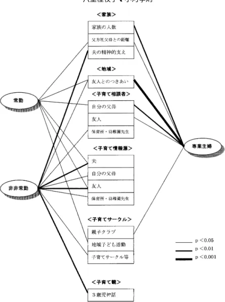図  就労形態別にみた母親の子育て不安要因 を与えると思われる要因と母親の就労形態との関連性に ついて検討した結果，以下のことが明らかになった．  ．子育て不安得点は非常勤が最も高く，次いで専 業主婦，常勤の順に低くなっていたが ，統計的な 有意差は認められなかった ．  ． の子育て不安項目中，以下の  項目について は就労形態間に有意差が 認められた ．すなわち 「（  ）私ひとりで 子ど もを育てていると思う」， 「 （  ）自分のやりたいことができなくてあせる」， 「 （  ）不安や恐怖におそわれる