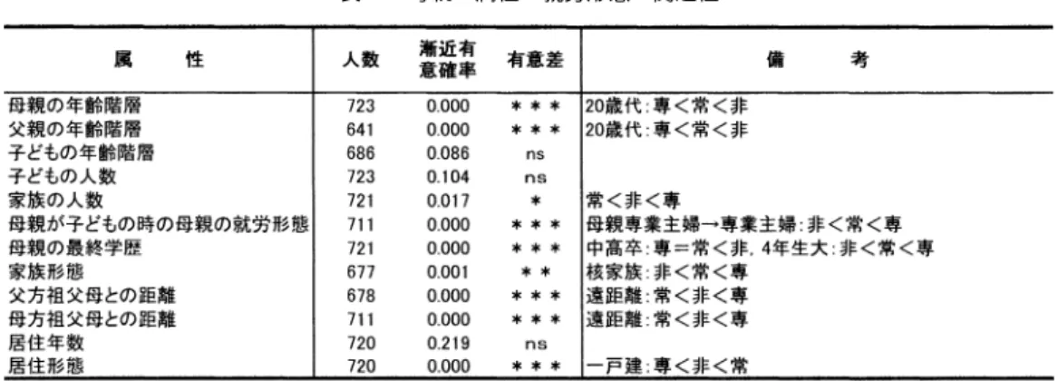 表  母親の属性と就労形態の関連性