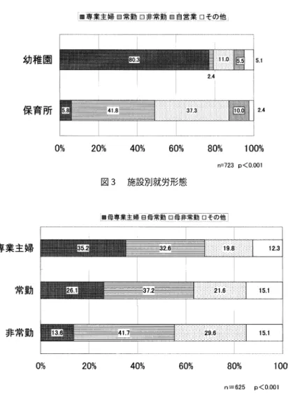 図  施設別就労形態 図  母親の就労形態と就労形態 勤復帰も含む）が  ，非常勤（ 中断後パート復 帰も含む）が  であった．図  に示したように ， 母親が子ど もの時に母親が 専業主婦であった割合 は ，専業主婦の場合は  と最も高く，常勤の場 合は  ，非常勤の場合は  と低くなってお り，  以下の危険率で有意差が認められた ． 母親の最終学歴は中・高卒が  と最も多く ， 次いで短大卒  ，  年制大学  であった．就 労形態との関連性については ，  以下の危険率 で有意差が 認められた ．非
