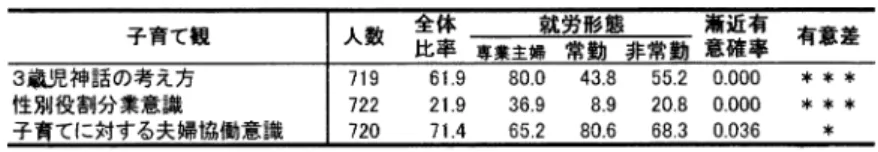 表  母親の子育て観と就労形態の関連性 表  就労別子育て不安得点 点を比較すると ，自営業の平均得点が 点と最も 低く，次いで常勤の  点，専業主婦の  点，そ して非常勤の  点であった ．これら  群の平均得 点については ，有意差は認められなかった． しかし ，表  からわかるように，母親の就労形態別 に 項目の子育て不安平均得点をみると ， 項目中項目に有意差が認められた．「（）私ひとりで子どもを育てている」という項目については ，以下の危険率で就労形態間に有意差があった ．常勤が点と最も低く，次