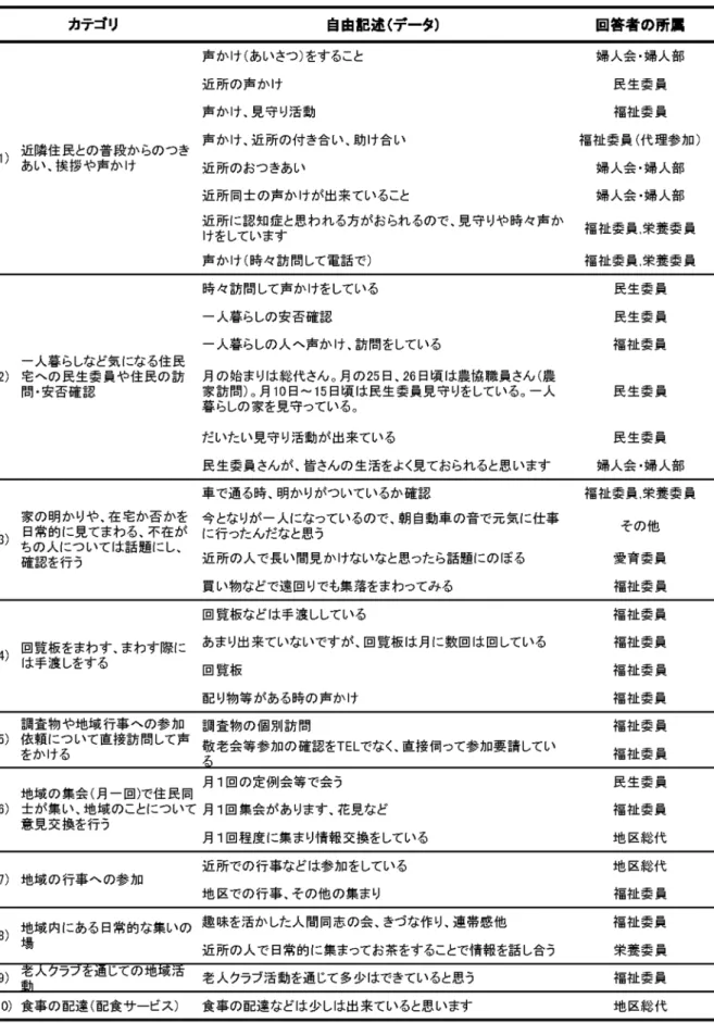 表 1  地域内で見守りとして出来ていると思うこと 