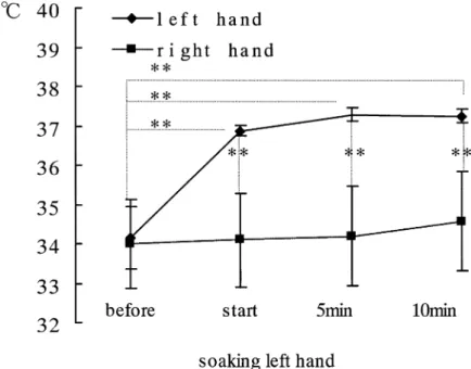 図         表             へ（  ），それぞれ有意に低下した ．手浴 によって  の刺激では被験者  名中  名に ， では  名に鎮痛効果がみられた ．  ．手浴の自律神経指標への影響 手浴前と手浴中では最高血圧にのみ有意な低下が 観察された（ 表  ）．表中の各値は手浴  〜  分前 の  分間と ，手浴開始後  〜  分の  分間の記録の 平均値を個人値として求めた ．電気的に生じさせた   によって，一過性の血圧上昇と局所発 汗量の増加が観察されたが，これらの痛み反応は手浴 前