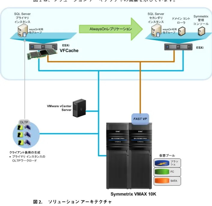 図  2  は、ソリューション アーキテクチャの概要を示しています。