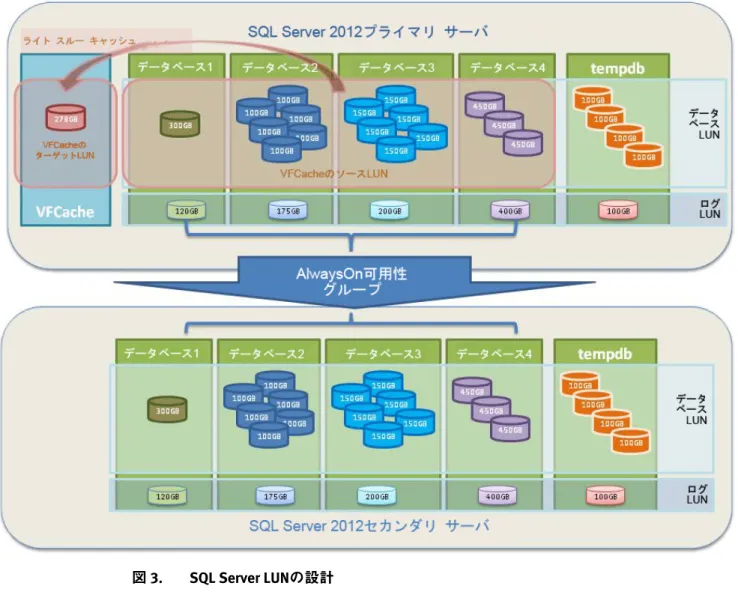 図 3.  表 3.  SQL Server LUNの設計 表 3  は、このソリューションの検証に使用されるハードウェア リソースをまとめたものです。ハードウェア  リソース  ハードウェア リソース  装置  個数  構成 