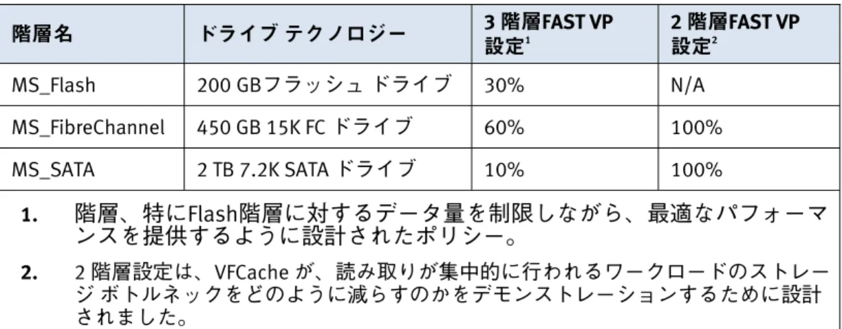 表  6 に、このソリューションで使用される FAST VP 階層とポリシーをまとめ ます。 表 6.  FAST VP 階層とポリシー  階層名  ドライブ テクノロジー  3 階層FAST VP  設定 1 2 階層FAST VP 設定2 MS_Flash 200 GBフラッシュ ドライブ 30%  N/A  MS_FibreChannel  450 GB 15K FC ドライブ 60%  100%  MS_SATA  2 TB 7.2K SATA ドライブ 10%  100%  1