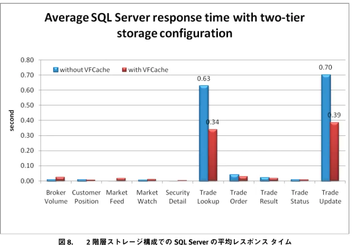 図 8.  2 階層ストレージ構成での SQL Server の平均レスポンス タイム  