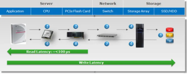図 1.  EMC VFCache による高度なアーキテクチャ  総合的な保護のためのアレイへのライトスルー キャッシュ  VFCache は、ストレージのライトスルー キャッシュを使用して読み取り速度を向 上させ、データを保護することで、永続的な高可用性、整合性、災害復旧を提供 します。 あらゆるアプリケーションへの対応  VFCache はアプリケーションに対して透過的なので、環境に VFCache を導入する 時に、書き直し、再テスト、再認定は必要ありません。  vSphere との統合  VFCac