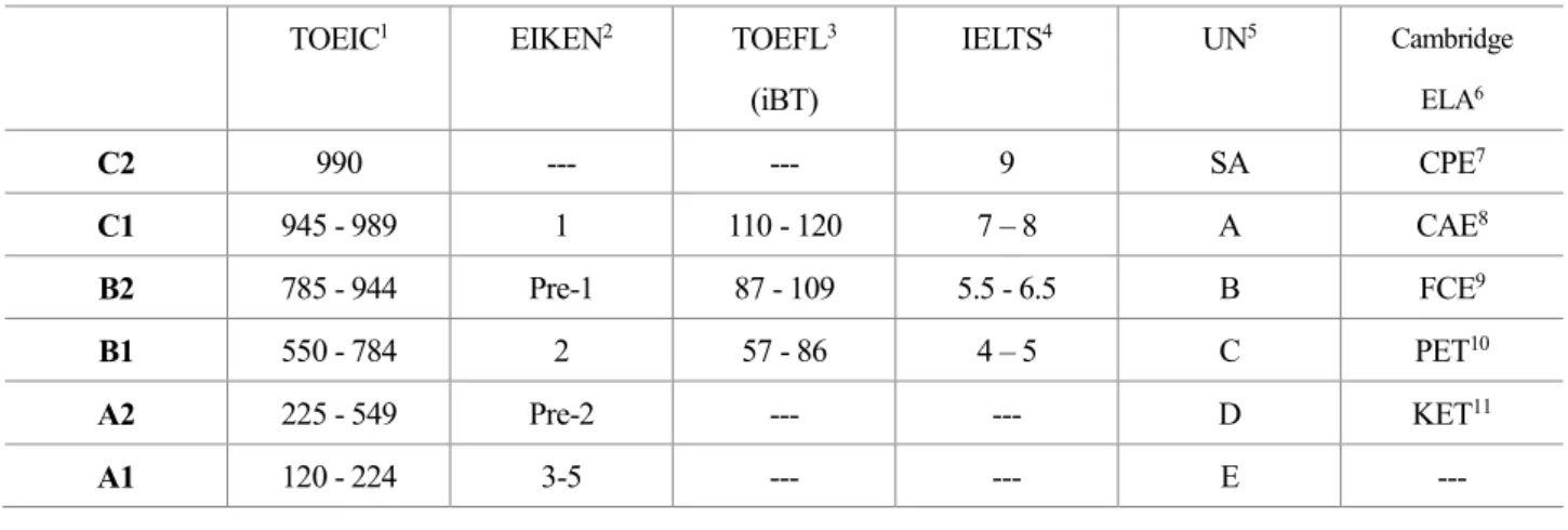 Table 1.    Comparison Table based on the Common European Framework of Reference for Languages (CEFR)  European Scale of Language Proficiency   