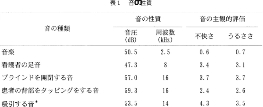 表  音の性質 （ #+", ）を実施した ．  ．実験的疼痛の誘発法および痛みの評価方法 実験的疼痛には電気刺激による   誘 発法  を用いた ．この方法は ，限局された皮膚上に 瞬時の微小な群パルスを与えるもので ，生体への侵 襲も後遺症もない，安全性の確立された方法である． 実験前の十分な練習で ，被験者は痛みに対する予期 不安が解消され ，痛み強度を冷静に評価することが できるようになる． まず刺激毛を用いて右前腕内側肘部付近で皮膚上 に分布する   点を検出し ，刺激電極を装 着した ．