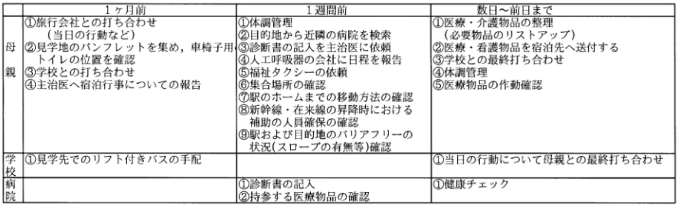 表  宿泊行事前の母親の準備と病院・学校のサポート 体制 を随時行っていた ．また公共機関（新幹線，在来線） を利用する行程も含まれていたため，旅行会社の担 当者に車椅子用ト イレの有無や ，座席スペースの確 保，乗降場所の確認（雨天の時の場合も含めて）な どの確認を行っていた ．学校の教師は母親と打ち合 わせをしながら ，  子が車椅子のまま乗降できるリ フト付きの大型バスを手配していた． 修学旅行の  週間前になると ，病院の主治医は目 的地の病院医師が  子の急変時に対応できるように 診断書の記載を行