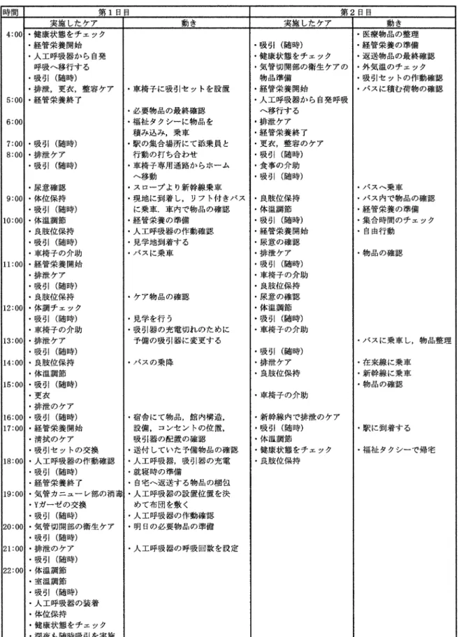 表  宿泊行事中において母親が実施したケアと動き