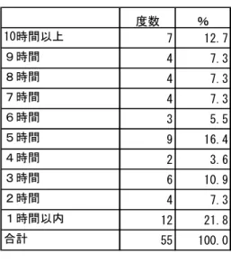 表 5  1 週間の自習時間                                     表 6  テキスト学習の状況  度数 ％ 10時間以上 7 12.7 ９時間 4 7.3 ８時間 4 7.3 ７時間 4 7.3 ６時間 3 5.5 ５時間 9 16.4 ４時間 2 3.6 ３時間 6 10.9 ２時間 4 7.3 １時間以内 12 21.8 合計 55 100.0               表 7  テキスト科目についての満足度                        表 8  