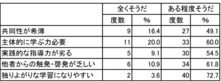 表 11  大学通信教育の欠点 