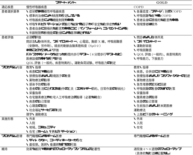 表  ステート メント および  における比較 ステート メント  適応疾患 慢性呼吸器疾患  患者選択基準 ・症状のある慢性呼吸器疾患 ・各重症度  ステージ  別の  ・標準的治療により病態が安定している ・呼吸困難を有する  ・呼吸器疾患による機能制限がある ・患者自身に積極的な意思がある ・呼吸リハビ リテーションの施行を妨げる因子や不安定な合併症がない ・現喫煙者は除外 ・患者自身に積極的な意思があること（ インフォームド ・コンセントによる） ・年齢制限や肺機能の数値による基準は定めない 患者評