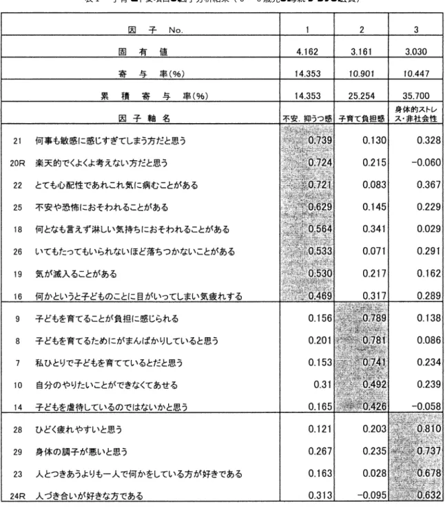 表  子育て不安項目の因子分析結果（  〜  歳児の母親クラブの会員）
