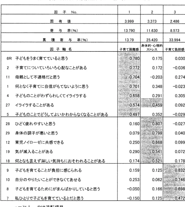 表  子育て不安項目の因子分析結果（  〜  歳の母親クラブの会員）