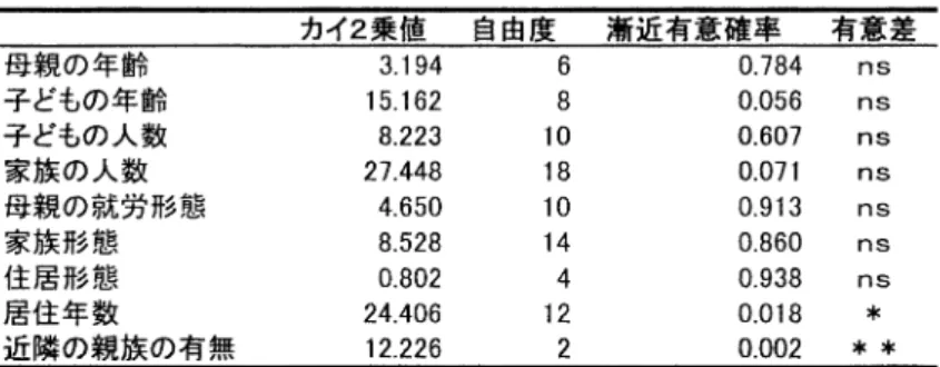 表  母親クラブの母親の属性と子育て不安の関連 表 母親クラブの母親の子育て環境と子育て不安の関連 に有意な差は認められなかった ．しかし ，夫の精神 的支えがあるほど ，子育て不安は低くなっており ，   以下の危険率で有意差があることがわかった ． 子育ての相談相手として夫をあげている母親の子 育て不安も低くなっており，   以下の危険率で有 意差が認められた ．しかし ，他の相談相手との関連 はみられなかった ．また ，子育ての相談相手がいな い母親は子育て不安が高くなると予測していたが ， 関連はみ