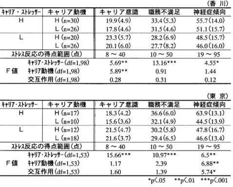 表  キャリア・ストレッサー要因とキャリア動機要因の関係から見た各ストレス反 応の平均および分散分析の結果 表  キャリア・ストレッサー要因とキャリア形成サポート 要因の関係から見た各ス トレス反応の平均および分散分析の結果 て，キャリア・ストレッサーの主効果が認められた． キャリア動機調整要因については ，香川においてス トレス反応であるキャリア意識に ，東京においては 神経症傾向にそれぞれ 主効果が 認められた ．また 両要因の交互作用については ，香川にはなく，東京 でストレ ス反応の神経症傾向におい