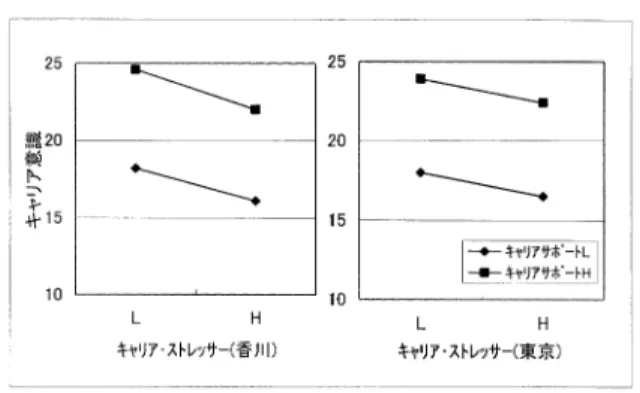 図    キャリア・ストレッサー要因とキャリア動機要因と の関係がキャリア意識に与える効果 図    キャリア・ストレッサー要因とキャリア形成サポート 要因との関係がキャリア意識に与える効果 図    キャリア・ストレッサー要因とキャリア動機要因と の関係が職務不満足に与える効果 図    キャリア・ストレッサー要因とキャリア形成サポート 要因との関係が職務不満足に与える効果 図    キャリア・ストレッサー要因とキャリア動機要因と の関係が神経症傾向に与える効果 図    キャリア・ストレッサー要因とキャ