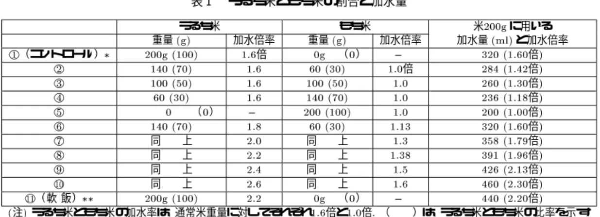 表  うるち米ともち米の割合と加水量 うるち米 もち米 米  に用いる 重量  加水倍率 重量  加水倍率 加水量  と加水倍率  ­ （コントロール ） £   倍        （  ） ―  倍   ­     倍  倍   ­      倍   ­      倍   ­          （  ） ―    倍   ­      倍   ­ 同    上 同    上  倍   ­ 同    上 同    上  倍   ­ 同    上 同    上  倍   ­ 同    上 同    上  倍 